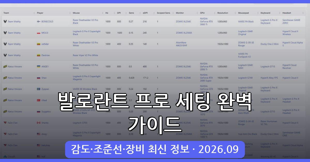 2026년 9월 발로란트 프로 감도 조준선 장비 세팅 완벽 가이드